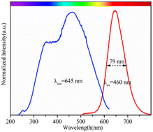 Graphical abstract: Design of a nitridoalumosilicate red phosphor synthesized under mild conditions