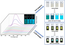 Graphical abstract: Solvothermal synthesis and device fabrication of a Eu3+-based metal–organic framework as a turn-on and blue-shift fluorescence sensor toward Cr3+, Al3+ and Ga3+