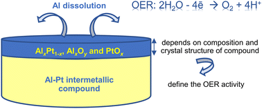 Graphical abstract: Al–Pt compounds catalyzing the oxygen evolution reaction
