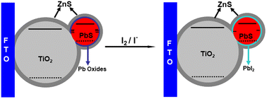 Graphical abstract: Enhanced film quality of PbS QD solid by eliminating the oxide traps through an in situ surface etching and passivation