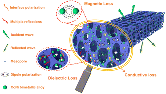 Graphical abstract: In situ growth of CoNi bimetallic alloys inside polyetheretherketone-derived hierarchical porous carbon as a broadband and efficient electromagnetic wave absorber