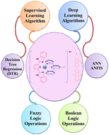 Graphical abstract: Neural network and decision tree-based machine learning tools to analyse the anion-responsive behaviours of emissive Ru(ii)–terpyridine complexes