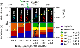 Graphical abstract: LaCo1−x−yCuxTiyO3/KIT-6 perovskites: synthesis and catalytic behavior in syngas conversion to higher alcohols