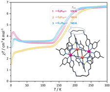 Graphical abstract: Thermo- and photo-induced electron transfer in a series of [Fe2Co2] capsules