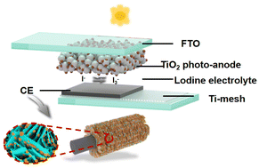 Graphical abstract: Photoelectric properties of the layered raspberry sandwich amorphous ZnCo2S4@MnCo2S4/CP composite counter electrode in semiconductor-sensitized solar cells
