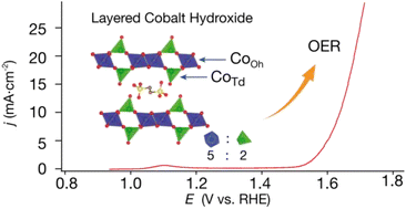 Graphical abstract: Synthesis of ethane-disulfonate pillared layered cobalt hydroxide towards the electrocatalytic oxygen evolution reaction