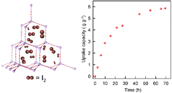 Graphical abstract: Flexible three-dimensional diacetylene functionalized covalent organic frameworks for efficient iodine capture