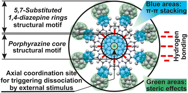 Graphical abstract: Electronic and steric effects controlling monomer–dimer self-assembly in 6H-1,4-diazepinoporphyrazines: an experimental and theoretical study