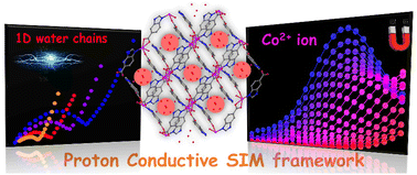 Graphical abstract: A porous cobalt(ii)–organic framework exhibiting high room temperature proton conductivity and field-induced slow magnetic relaxation