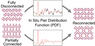 Graphical abstract: Pair distribution function analysis of the reassembly step of the assembly-disassembly-organisation-reassembly (ADOR) process