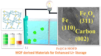 Graphical abstract: Ferric ion substitution renders cadmium metal–organic framework derivatives for modulated Li storage based on local oxidation active centers