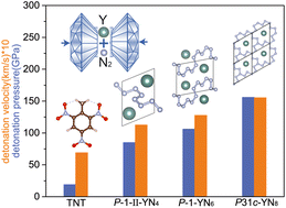 Graphical abstract: Novel high-pressure phases of nitrogen-rich Y–N compounds