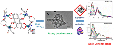 Graphical abstract: Aggregation-induced emission enhancement (AIEE) of tetrarhenium(i) metallacycles and their application as luminescent sensors for nitroaromatics and antibiotics