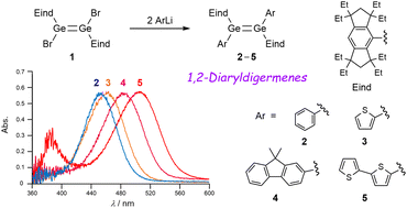 Graphical abstract: A series of (E)-1,2-diaryldigermenes incorporating bulky Eind groups: structural characteristics and absorption properties