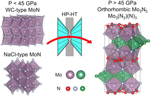 Graphical abstract: High-pressure synthesis and crystal structures of molybdenum nitride Mo3N5 with anisotropic compressibility by a nitrogen dimer