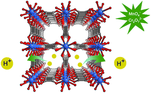 Graphical abstract: Rare-earth squarate frameworks with scu topology