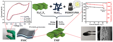 Graphical abstract: Tightly intercalated Ti3C2Tx/MoO3−x/PEDOT:PSS free-standing films with high volumetric/gravimetric performance for flexible solid-state supercapacitors