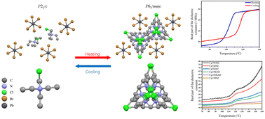 Graphical abstract: Design, synthesis, and characterization of a new hybrid organic–inorganic perovskite with a high-Tc dielectric transition