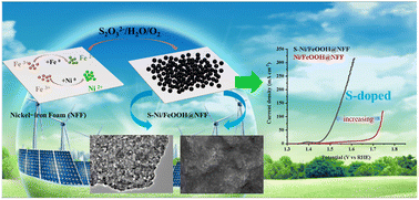 Graphical abstract: Efficient and durable S-doped Ni/FeOOH electrocatalysts for oxygen evolution reactions