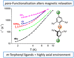 Graphical abstract: Slow magnetic relaxation in Fe(ii) m-terphenyl complexes