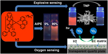 Graphical abstract: AIPE-active cationic Ir(iii) complexes for efficient detection of 2,4,6-trinitrophenol and oxygen