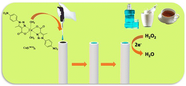 Graphical abstract: Ligand influence in electrocatalytic properties of Cu(ii) triazole complexes for hydrogen peroxide detection in aqueous media