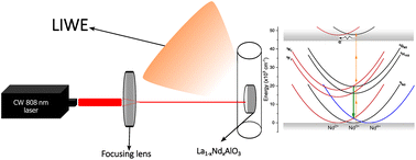 Graphical abstract: Laser induced white emission generation from La1−xNdxAlO3 nanocrystals