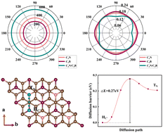 Graphical abstract: Rational design of a C3N/C3B p–n heterostructure as a promising anode material in Li-ion batteries