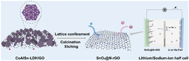 Graphical abstract: Low-content SnO2 nanodots on N-doped graphene: lattice-confinement preparation and high-performance lithium/sodium storage