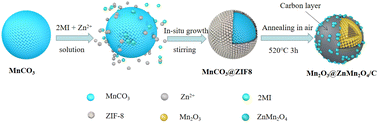 Graphical abstract: Rationally designed Mn2O3@ZnMn2O4/C core–shell hollow microspheres for aqueous zinc-ion batteries