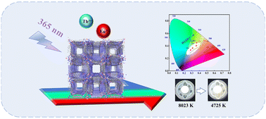 Graphical abstract: Synthesis and characterization of single-phase Tb3+/Eu3+ doped metal–organic framework phosphors for warm light WLED applications