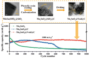Graphical abstract: Core–shell-structured Mn2SnO4@Void@C as a stable anode material for lithium-ion batteries with long cycle life