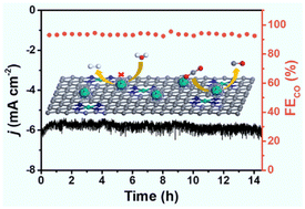 Graphical abstract: Highly selective CO2 electroreduction to CO by the synergy between Ni–N–C and encapsulated Ni nanoparticles