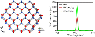 Graphical abstract: Open honeycomb frameworks of sulphides AHg4Ga5S12 (A = Rb, Cs) exhibiting infrared nonlinear optical properties