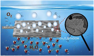 Graphical abstract: Self-standing 2D/2D Co3O4@FeOOH nanosheet arrays as promising catalysts for the oxygen evolution reaction