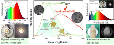 Graphical abstract: Modulation of Bi3+ luminescence from broadband green to broadband deep red in Lu2WO6 by Gd3+ doping and its applications in high color rendering index white LED and near-infrared LED