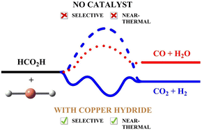 Graphical abstract: Near thermal, selective liberation of hydrogen from formic acid catalysed by copper hydride ate complexes