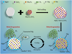 Graphical abstract: Enhanced hydrogen storage kinetics of MgH2 by the synergistic effect of Mn3O4/ZrO2 nanoparticles