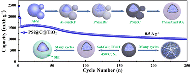 Graphical abstract: Modified preparation of Si@C@TiO2 porous microspheres as anodes for high-performance lithium-ion batteries