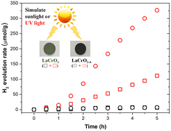 Graphical abstract: Remarkable enhancement of photocatalytic performance in LaCrO3 through a controlled chemical reduction process