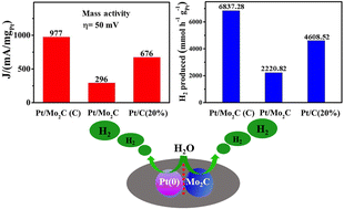 Graphical abstract: Mo2C promoted electrocatalysis of the Pt/Mo2C (C) heterostructure for a superior hydrogen evolution reaction