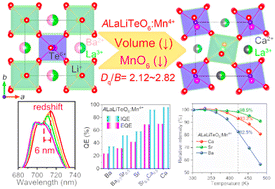 Graphical abstract: Equivalent chemical substitution in double–double perovskite-type ALaLiTeO6:Mn4+ (A = Ba2+, Sr2+, Ca2+) phosphors enabling wide range crystal field strength regulation and efficient far-red emission