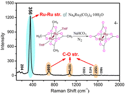 Graphical abstract: Homo-valent diruthenium(ii,ii) carbonates Na4[Ru2(CO3)4]·10H2O: synthesis, structure, properties, and calculation