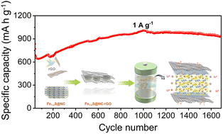 Graphical abstract: A facile precursor route towards the synthesis of Fe1−xS@NC-rGO composite anode materials for high-performance lithium-ion batteries