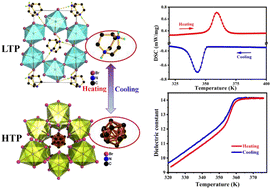 Graphical abstract: Two metal-free perovskite molecules with different 3D frameworks show reversible phase transition, dielectric anomaly and SHG effect