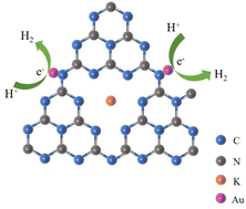 Graphical abstract: Plasmon Au/K-doped defective graphitic carbon nitride for enhanced hydrogen production