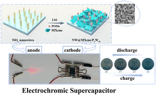 Graphical abstract: Porous polyoxotungstate/MXene hybrid films allowing for visualization of the energy storage status in high-performance electrochromic supercapacitors