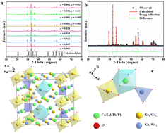 Graphical abstract: Multi-mode anti-counterfeiting guarantees from a single material CaCd2Ga2Ge3O12:Tb3+,Yb3+ – two stimuli-responsive and four-state emission