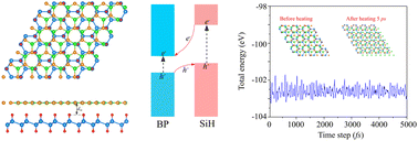 Graphical abstract: Theoretical prediction of a type-II BP/SiH heterostructure for high-efficiency electronic devices