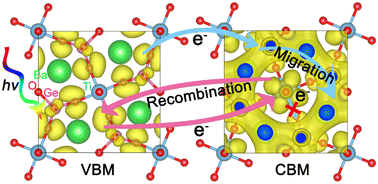 Graphical abstract: Deciphering the photocatalytic hydrogen generation process of Fresnoite Ba2TiGe2O8 by electronic structure and bond analyses